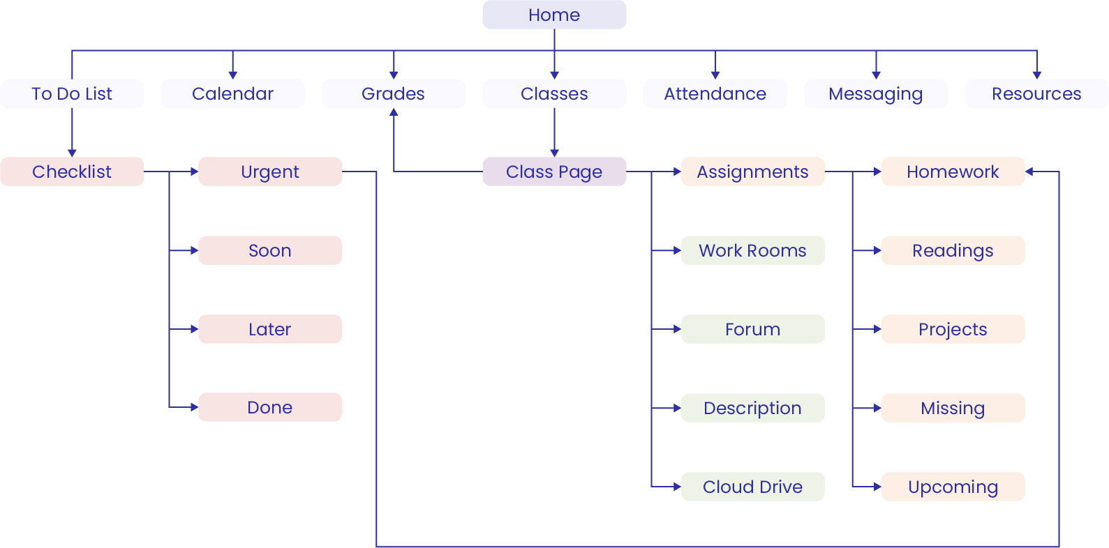 Information Architecture